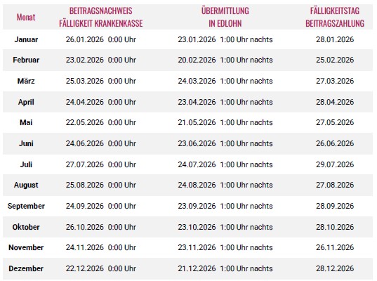 Das Bild zeigt eine Tabelle mit den Fälligkeitsterminen für Krankenkassenbeiträge im Jahr 2026, aufgeteilt nach Monaten, mit Angaben zum Fälligkeitstag des Beitragsnachweises, der Übermittlung in Edlohn und dem eigentlichen Fälligkeitstag der Beitragszahlung.  Das Bild ist eine Tabelle mit vier Spalten und dreizehn Zeilen. Die erste Spalte, "Monat", listet die Monate von Januar bis Dezember auf. Die zweite Spalte, "BEITRAGSNACHWEIS FÄLLIGKEIT KRANKENKASSE", gibt den Tag im Monat an, an dem der Beitragsnachweis fällig ist, jeweils um 0:00 Uhr. Die dritte Spalte, "ÜBERMITTLUNG IN EDLOHN", zeigt das Datum, bis zu dem die Übermittlung in Edlohn erfolgen muss, jeweils um 1:00 Uhr nachts. Die vierte Spalte, "FÄLLIGKEITSTAG BEITRAGSZAHLUNG", gibt den Tag im Monat an, an dem die Beitragszahlung fällig ist. Alle genannten Daten beziehen sich auf das Jahr 2026. Die Tabelle ist übersichtlich und strukturiert, mit einem hellen Hintergrund und dunklen Schriftfarben, was die Lesbarkeit erleichtert. Die Atmosphäre ist sachlich und informativ, da es sich um eine rein informative Darstellung von Terminen handelt.